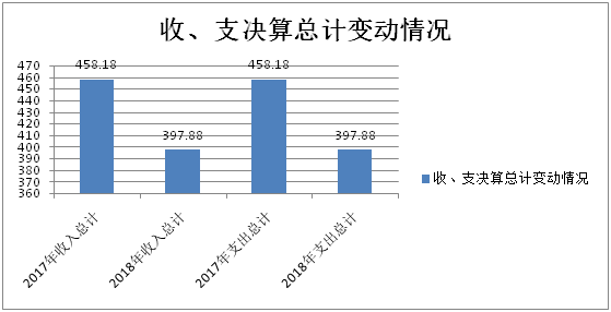 收、支决算<keyword class='bg-content-red'><keyword class='bg-content-red'><keyword class='bg-content-red'><keyword class='bg-content-red'>总</keyword></keyword></keyword></keyword>计变动情况图.png