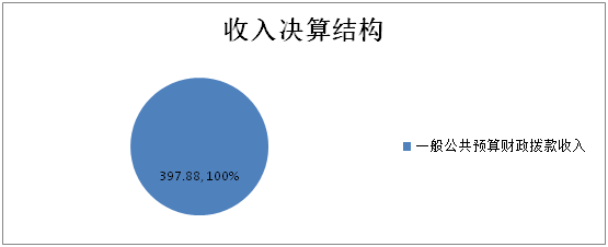 收入决算结构图.png
