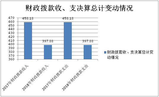 财政拨款收、支决算<keyword class='bg-content-red'><keyword class='bg-content-red'><keyword class='bg-content-red'><keyword class='bg-content-red'>总</keyword></keyword></keyword></keyword>计变动情况.png