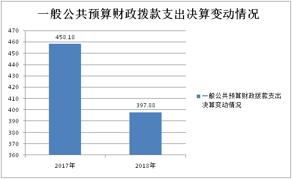 一般公<keyword class='bg-content-red'><keyword class='bg-content-red'><keyword class='bg-content-red'><keyword class='bg-content-red'>共</keyword></keyword></keyword></keyword>预算财政拨款支出决算变动情况.png
