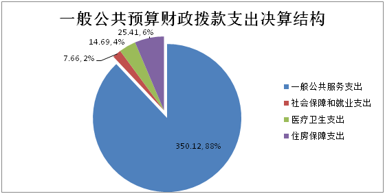 一般公<keyword class='bg-content-red'><keyword class='bg-content-red'><keyword class='bg-content-red'><keyword class='bg-content-red'>共</keyword></keyword></keyword></keyword>预算财政拨款支出决算结构.png