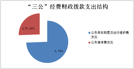 “三公”经费财政拨款支出结构.png